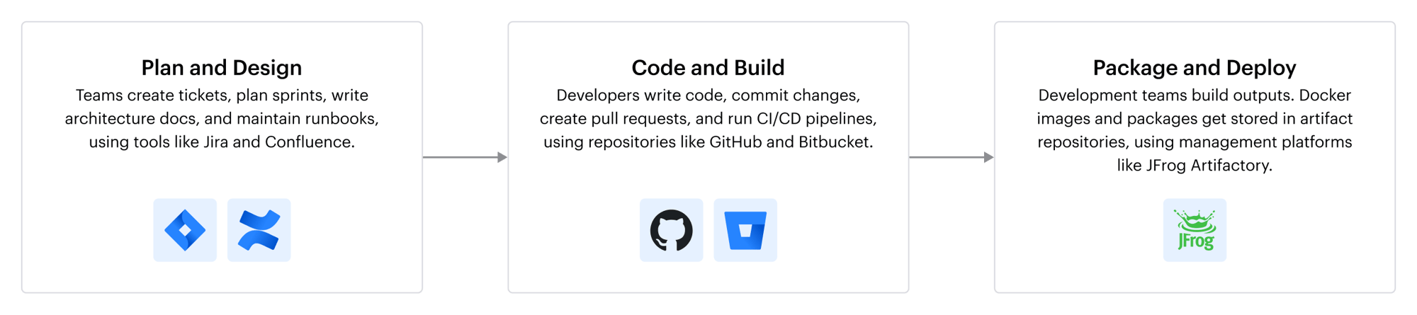 Dev_Ecosystem_Security_-_Diagram_2x