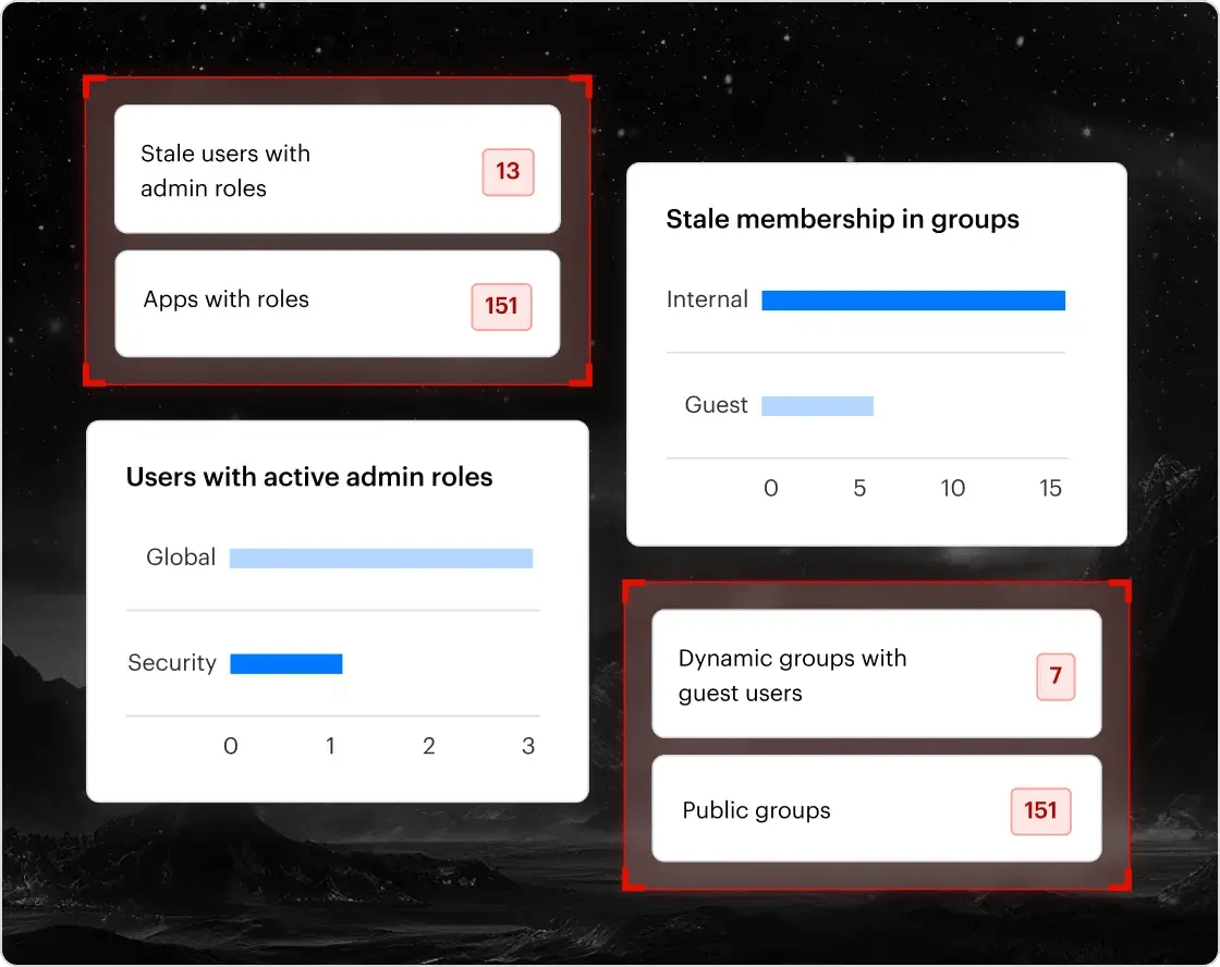Dashboard di protezione dell'identità - Entra ID