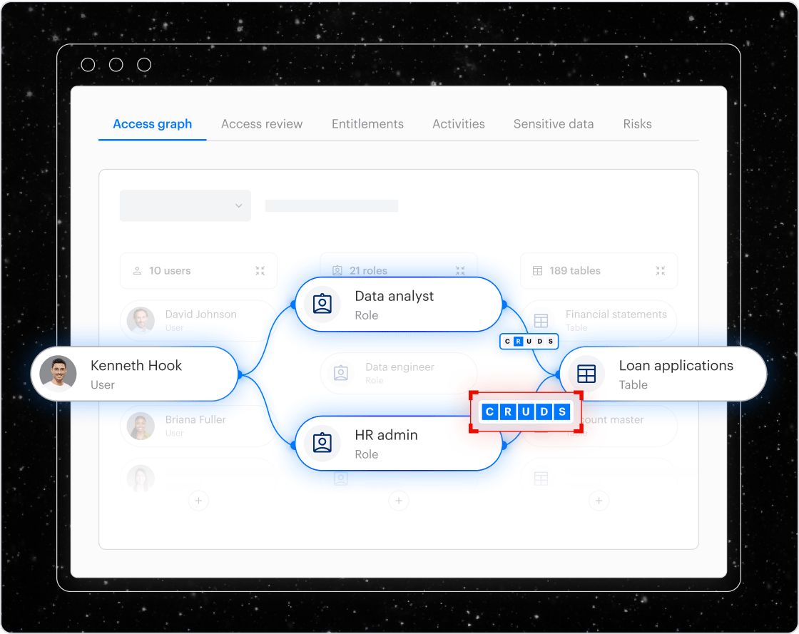 Snowflake - Access Graph