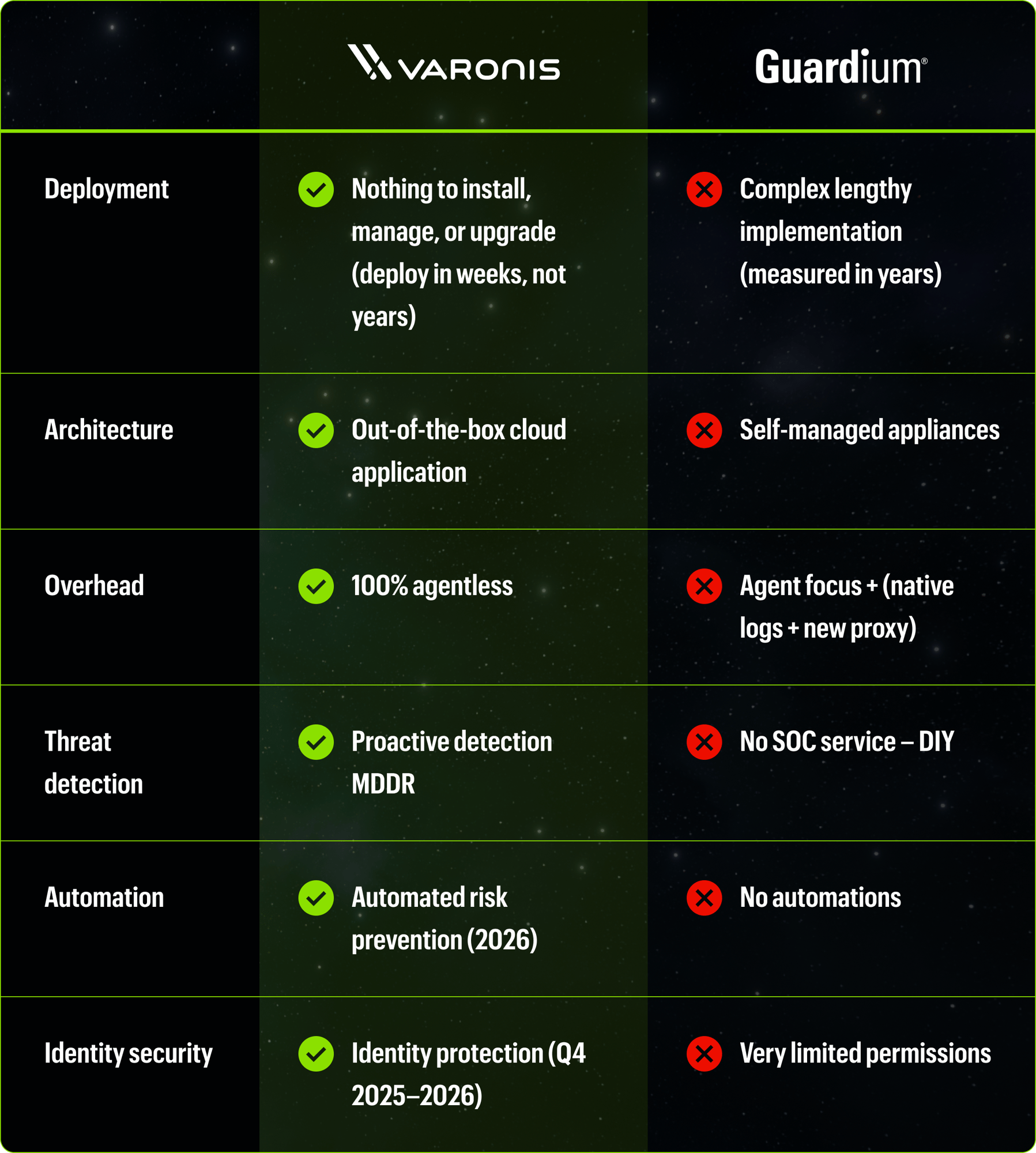 Varonis vs. Guardium comparison matrix