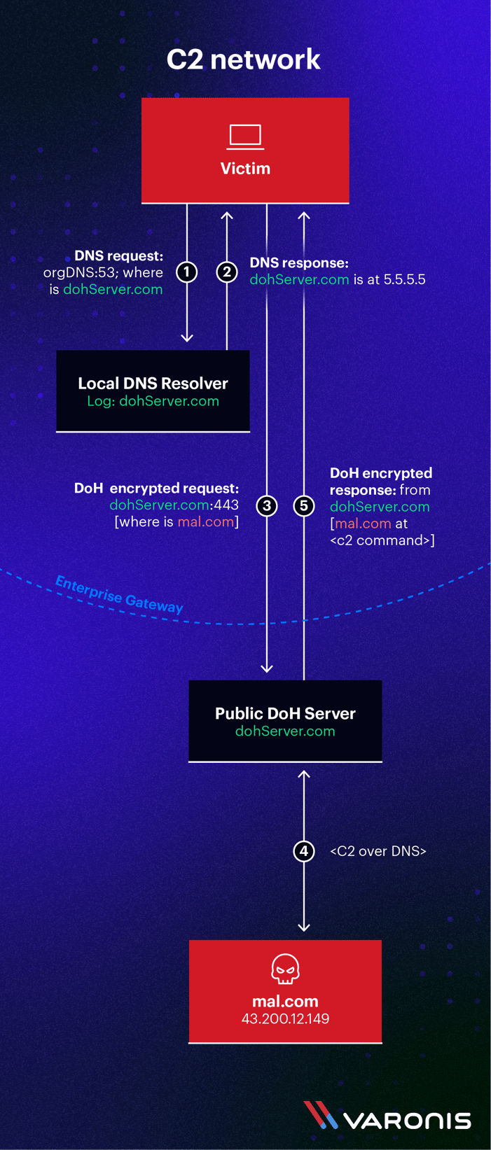 DNS over HTTPS as a covert Command and Control channel