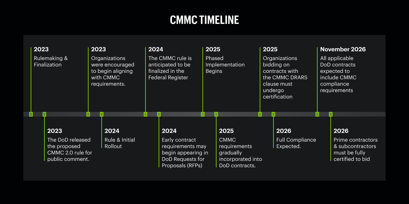 Blog_CMMC_InCopyImage-Timeline_202503_FNL (1)