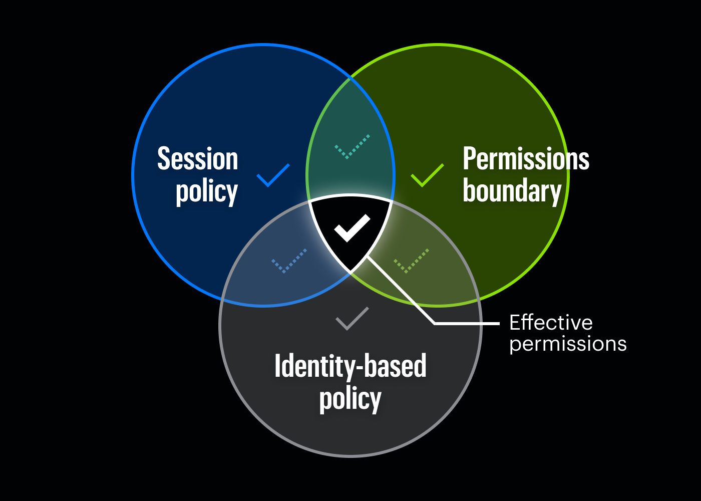 Effective Permissions encompass Session Policies, Permissions boundaries, and Identity-based policies