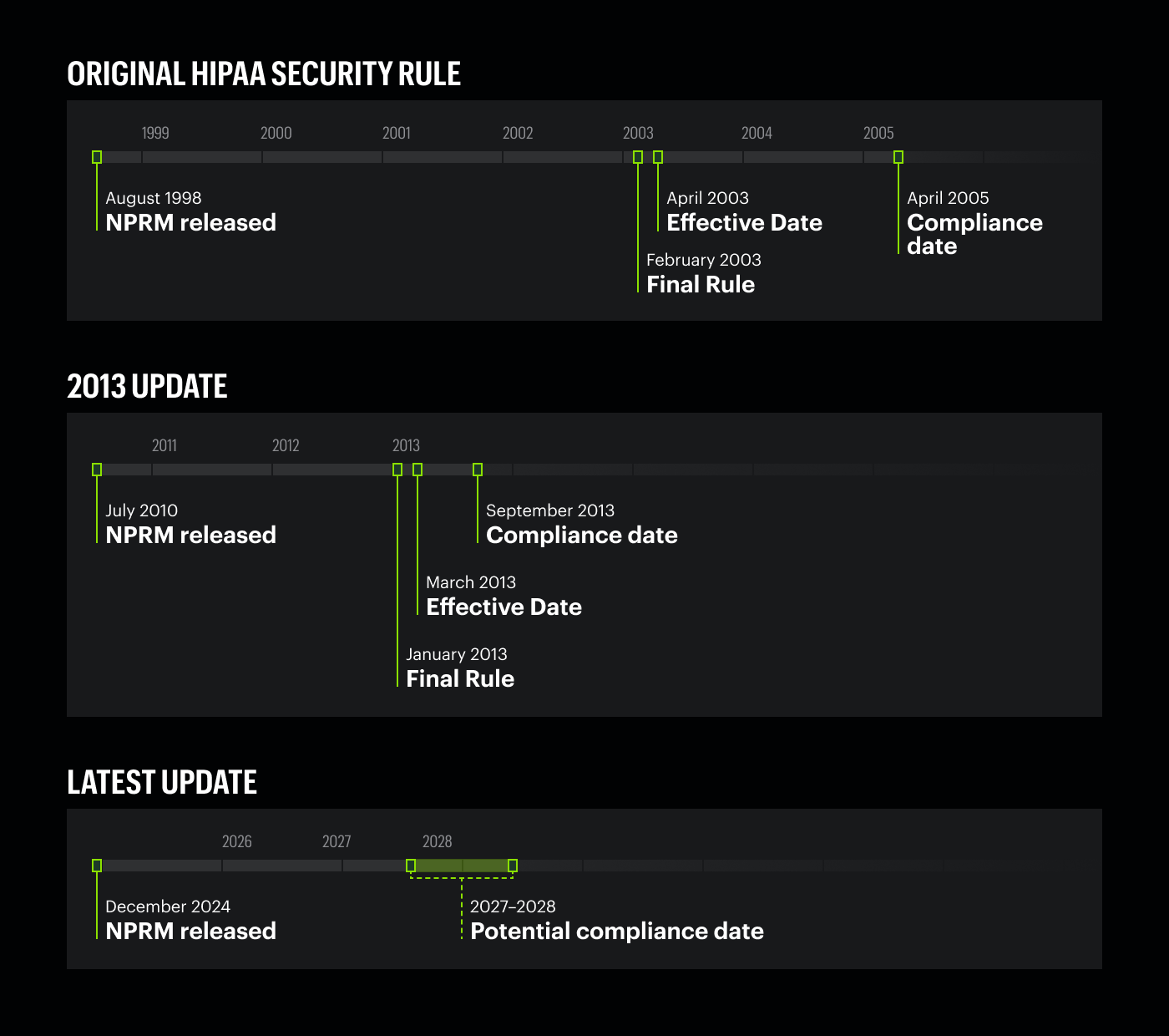 HIPAA Security Rule Timeline