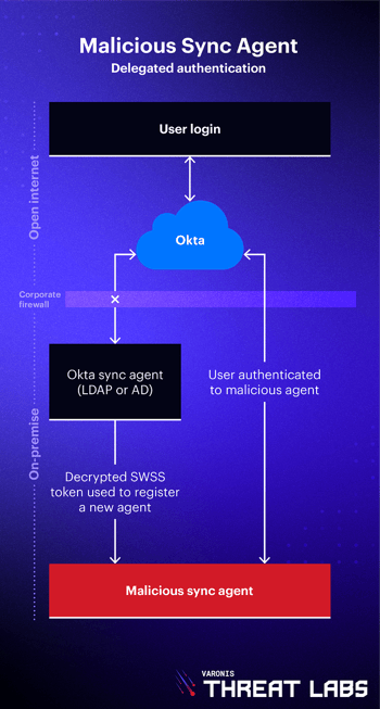 Blog_VTLOkta_Diagram_MaliciousSyncAgent-DelegatedAuth_V1 (1)-1