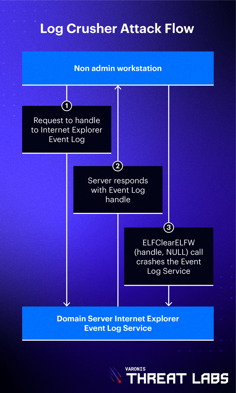 Blog_WindowsEventLogVulnerabilities_Diagram_LogCrusherAttackFlow_V1
