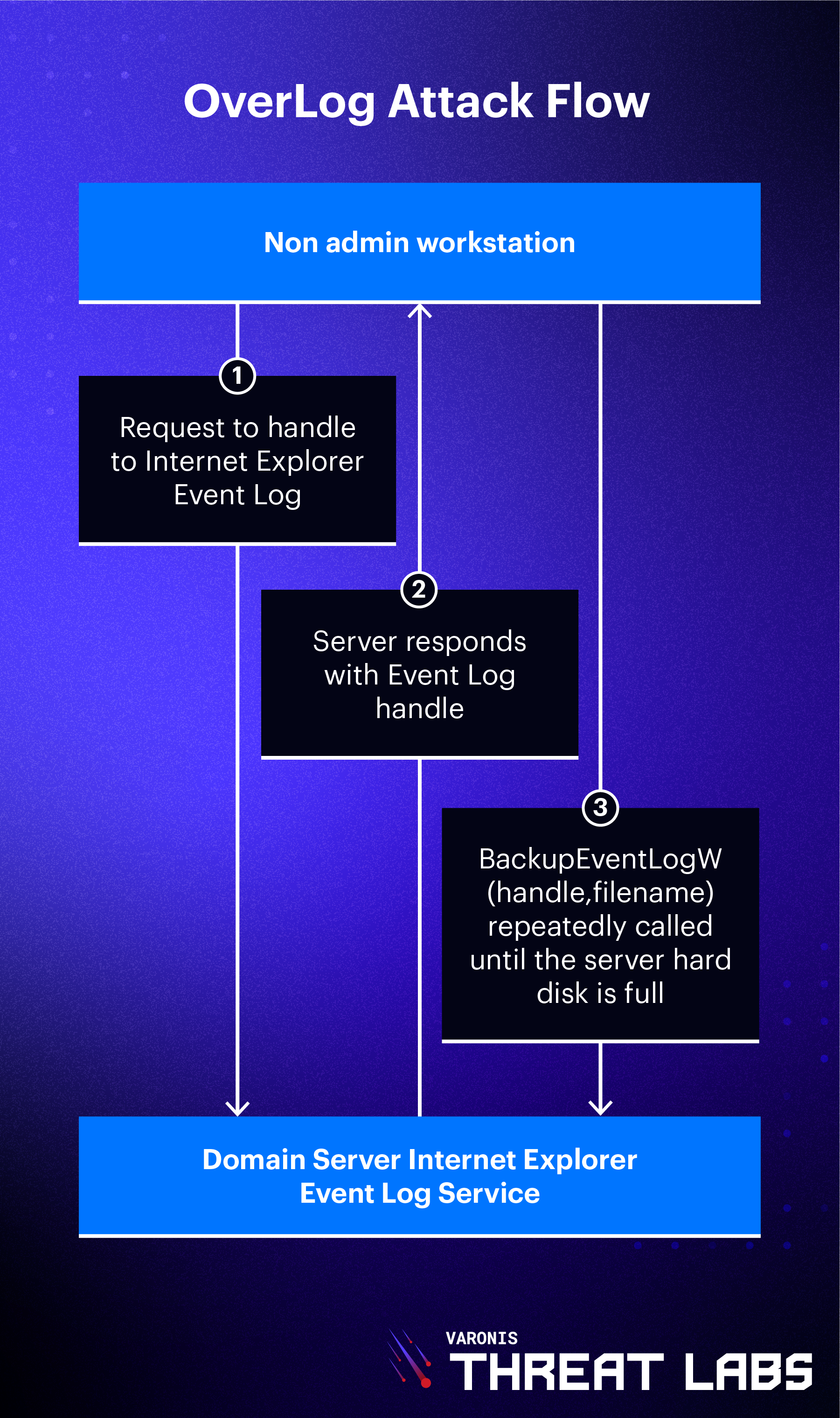 Blog_WindowsEventLogVulnerabilities_Diagram_OverLogAttackFlow_V1