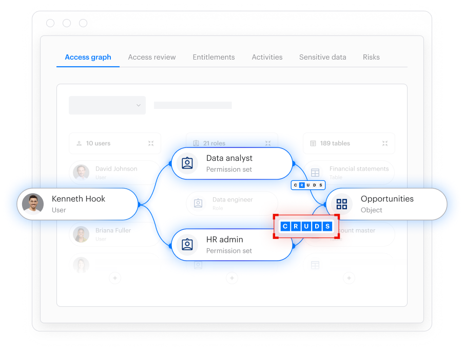 Salesforce access graph