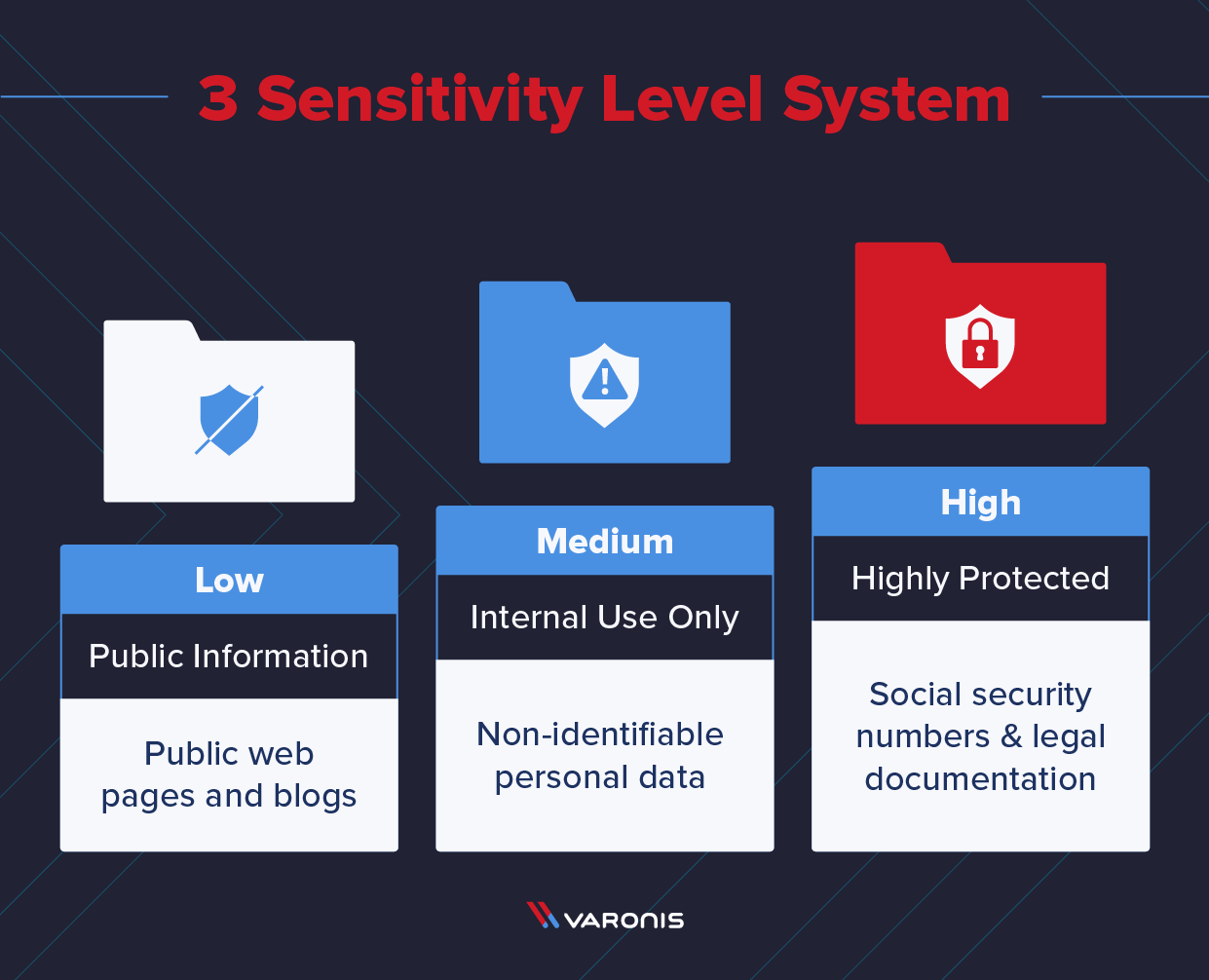 illustrations of data sensitivity levels