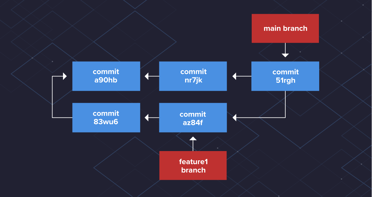 commit de merge three-way