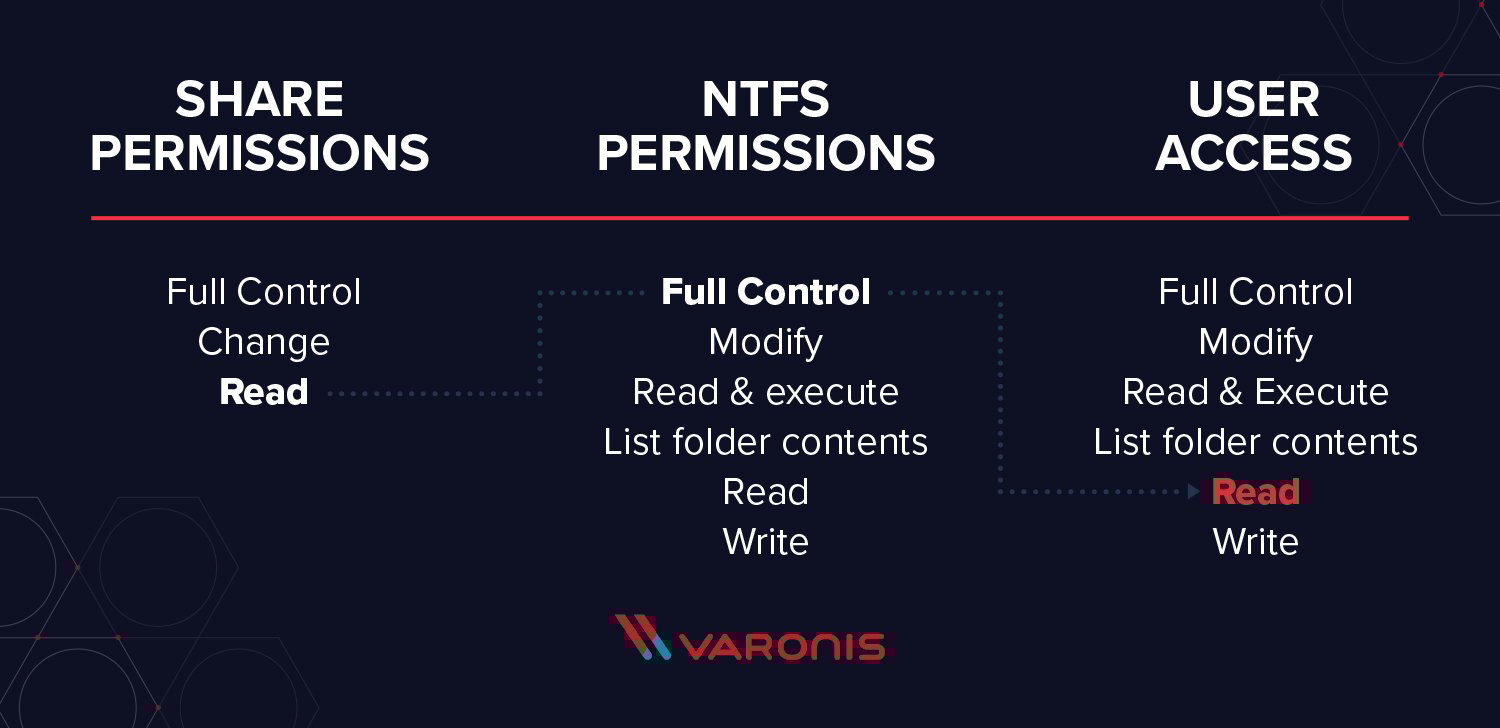 ntfs and share permissions