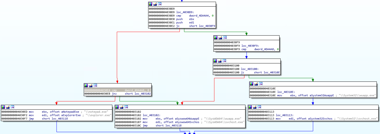 En fonction du chemin d'exécution, le malware choisira différents processus à lancer