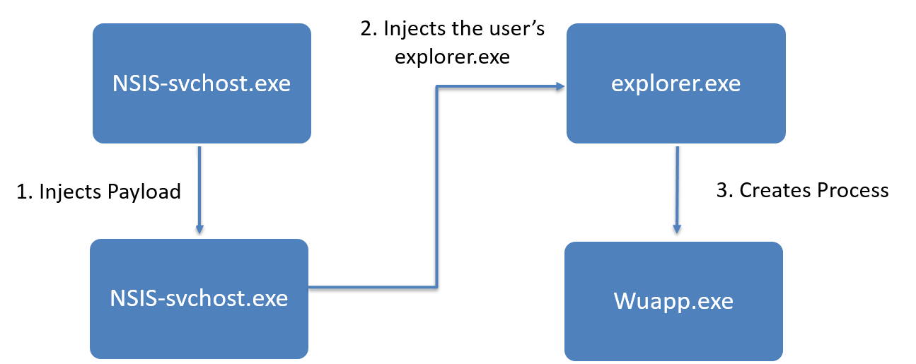 le malware injectera la charge utile dans le processus explorer.exe