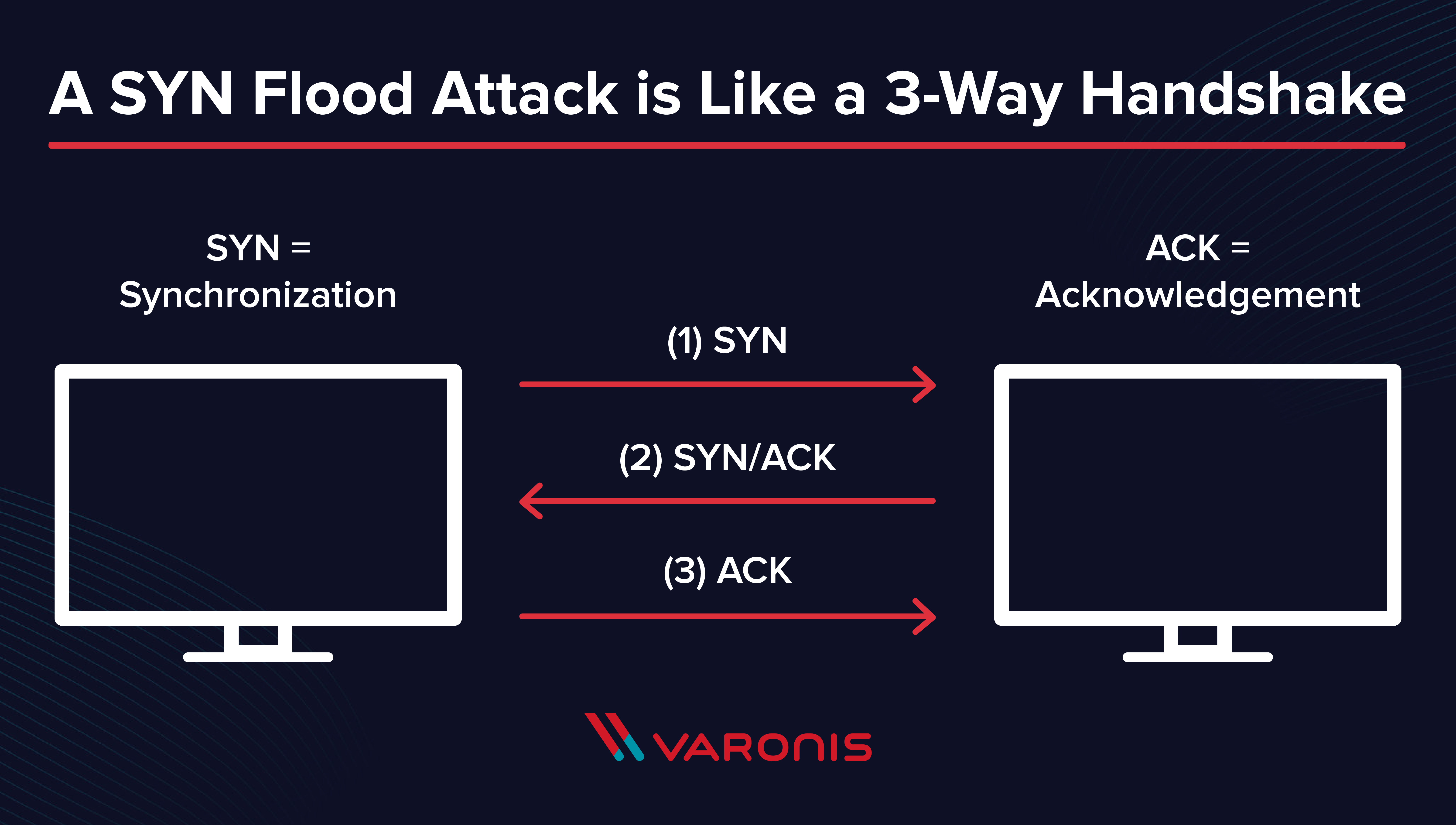 SYN Flood Attack DDoS