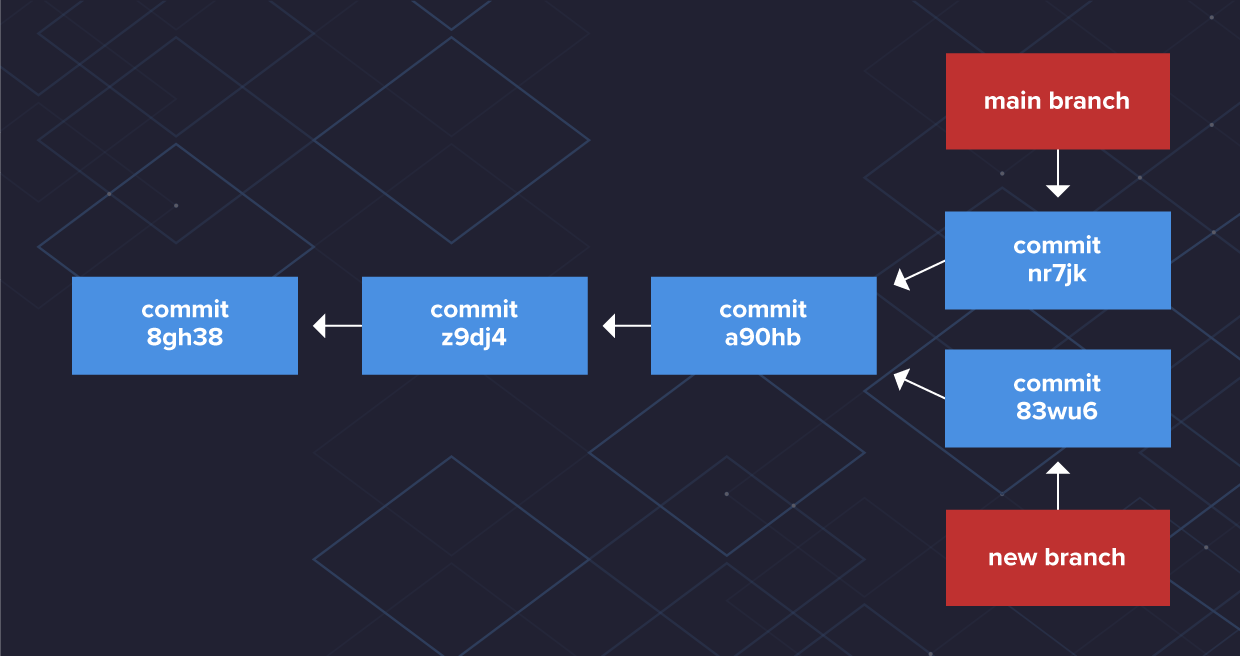 diagrama de branch 2