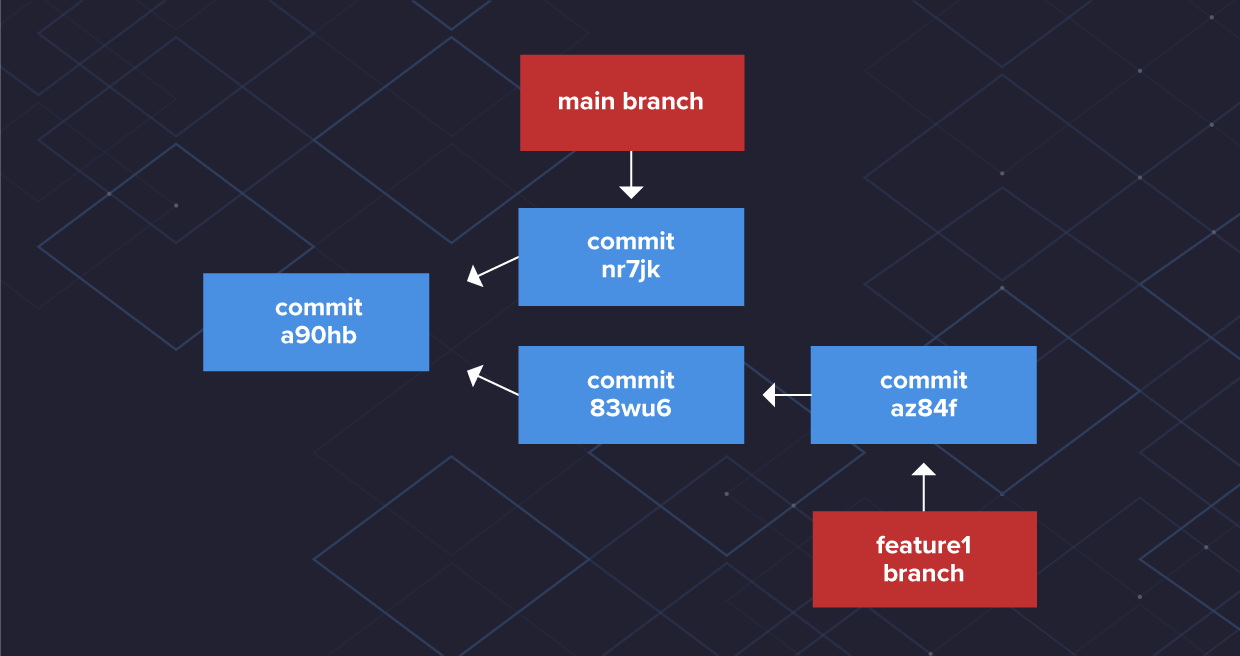 histórico de commit divergente