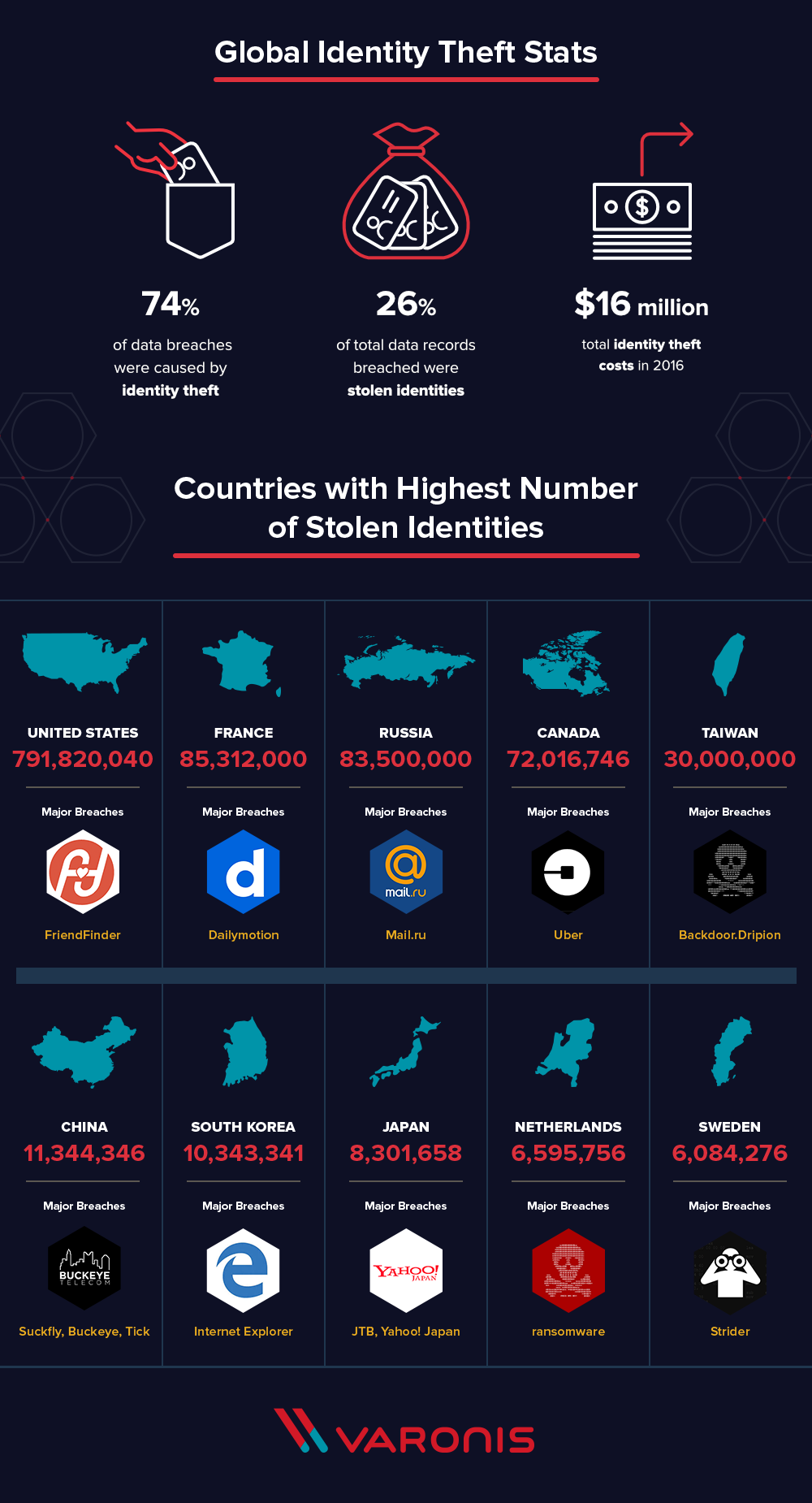 identity theft around the world - piratages