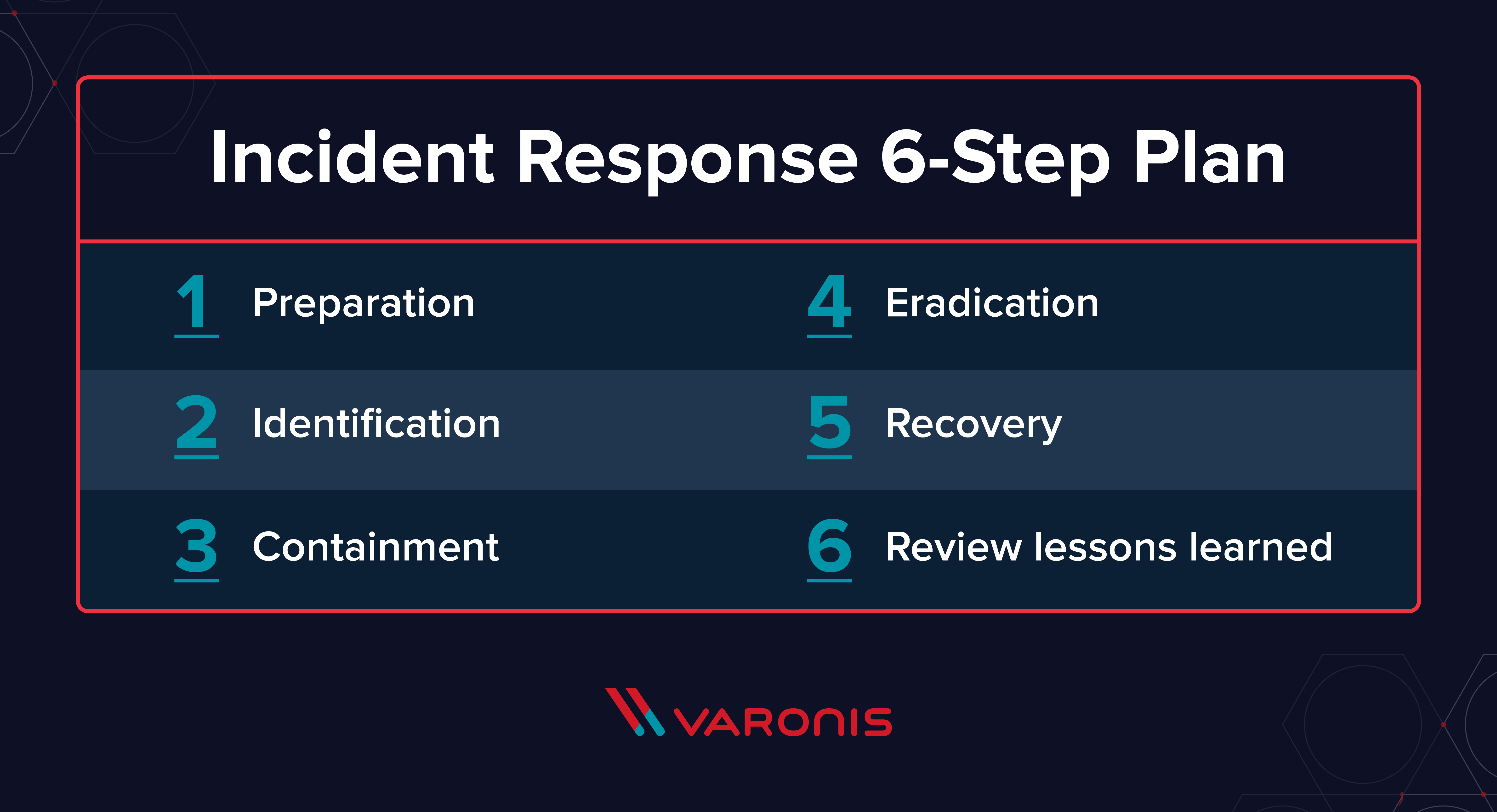 Incidents Response Plan