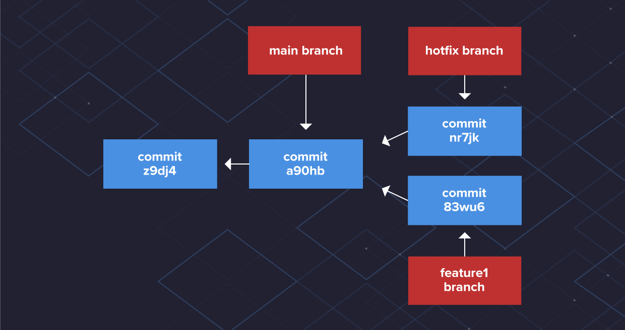 diagrama de merge 1