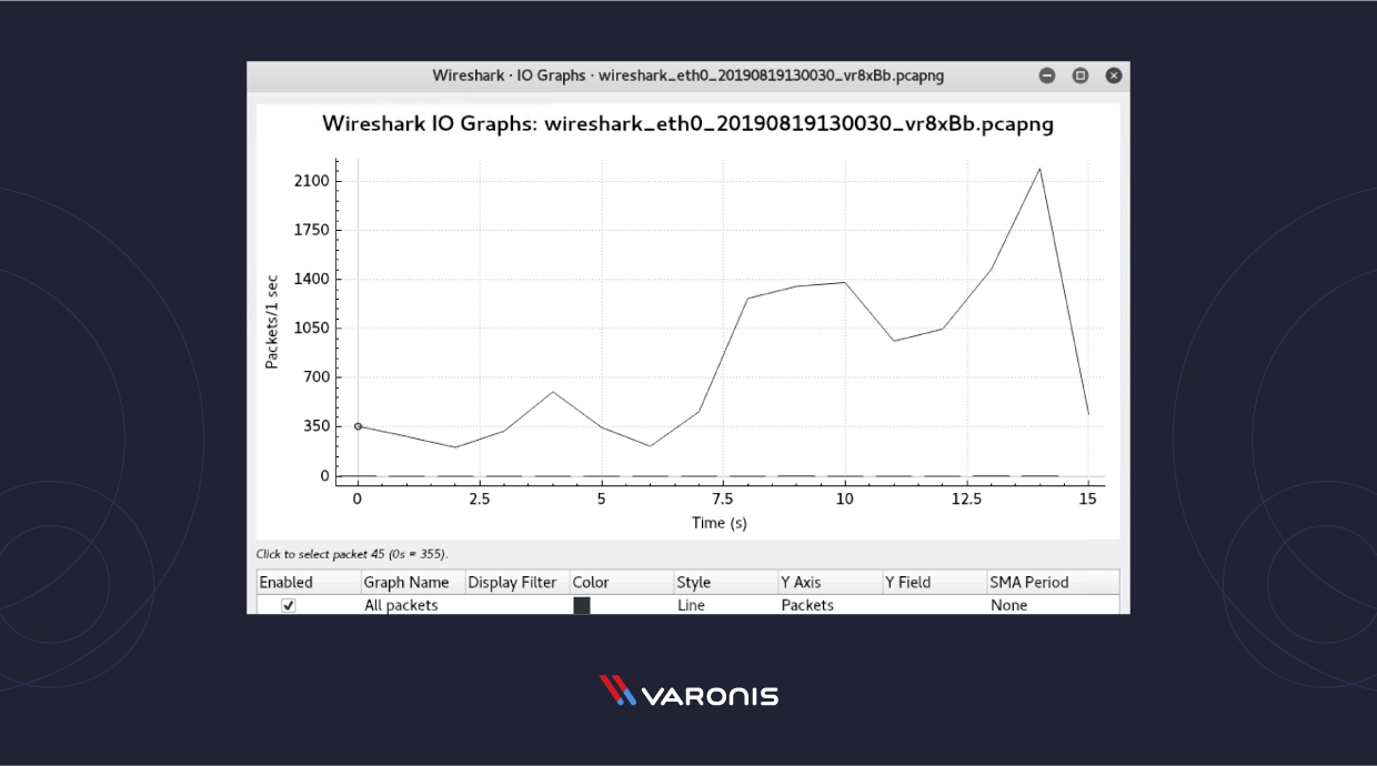 capture d'écran du graphique d'E/S de Wireshark