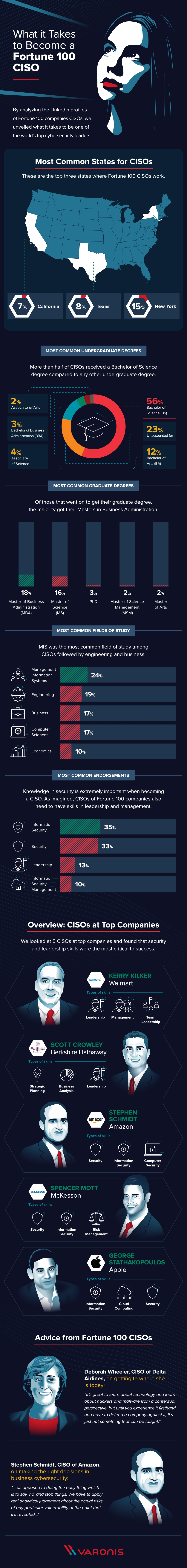 what it takes to become a fortune 100 CISO