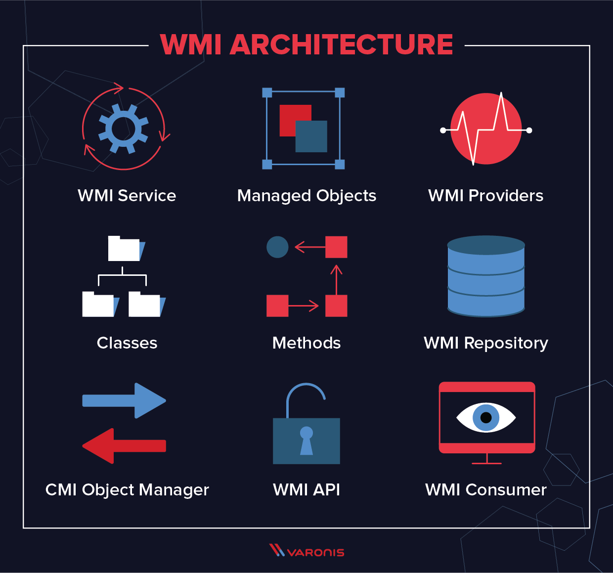 Windows management instrumentation architecture with icons
