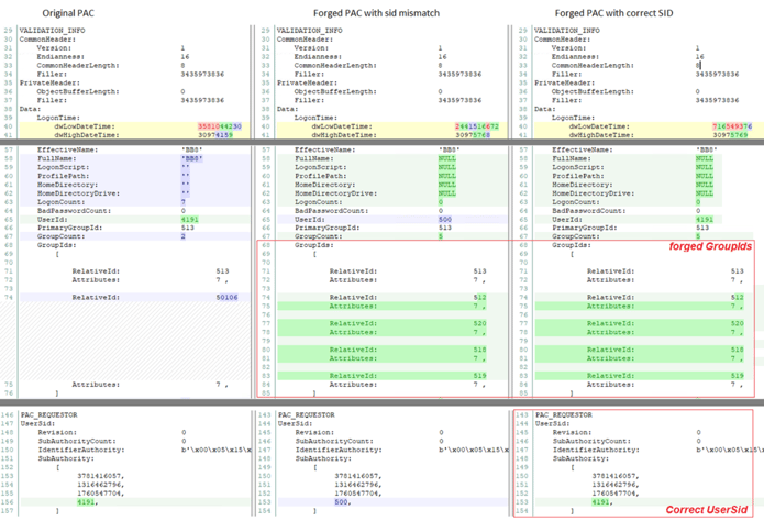 Fighting Golden Ticket Attacks with Privileged Attribute Certificate (PAC)
