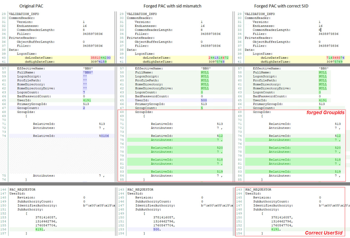 Pac Ticket Fighting Golden Ticket Attacks with Privileged Attribute Certificate (PAC)