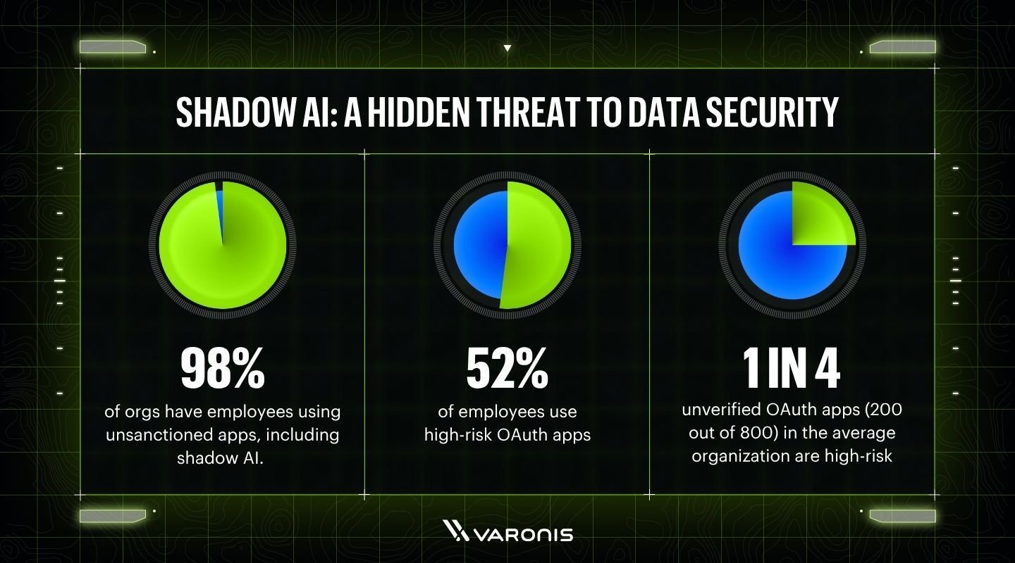 This image shows the risks of Shadow AI, with stats from a Varonis report.