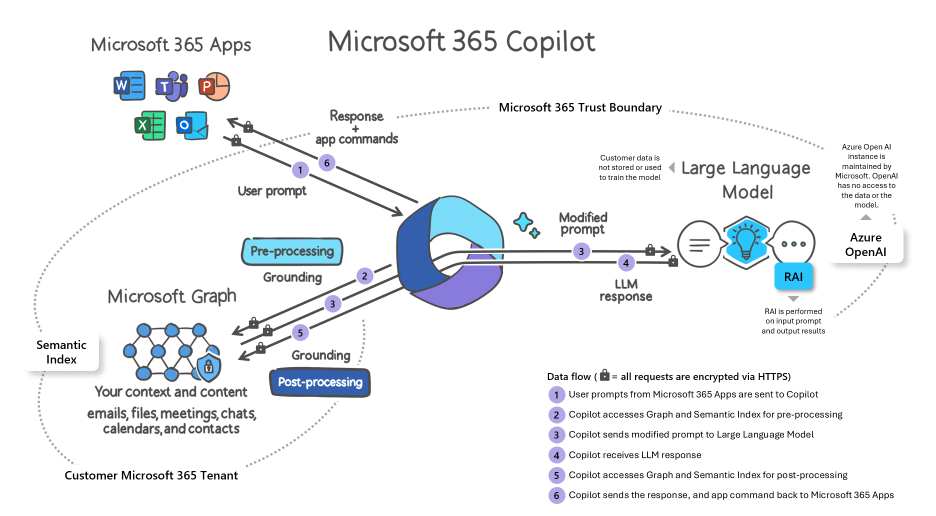 Fuente: https://learn.microsoft.com/en-us/DeployOffice/privacy/microsoft-365-copilot