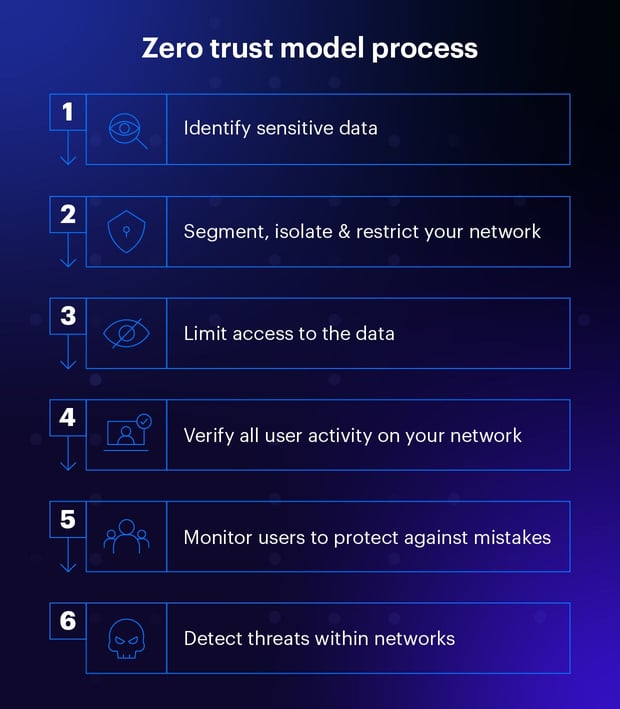 Qu’est-ce que le modèle Zero Trust ? Guide complet et modèle de ...