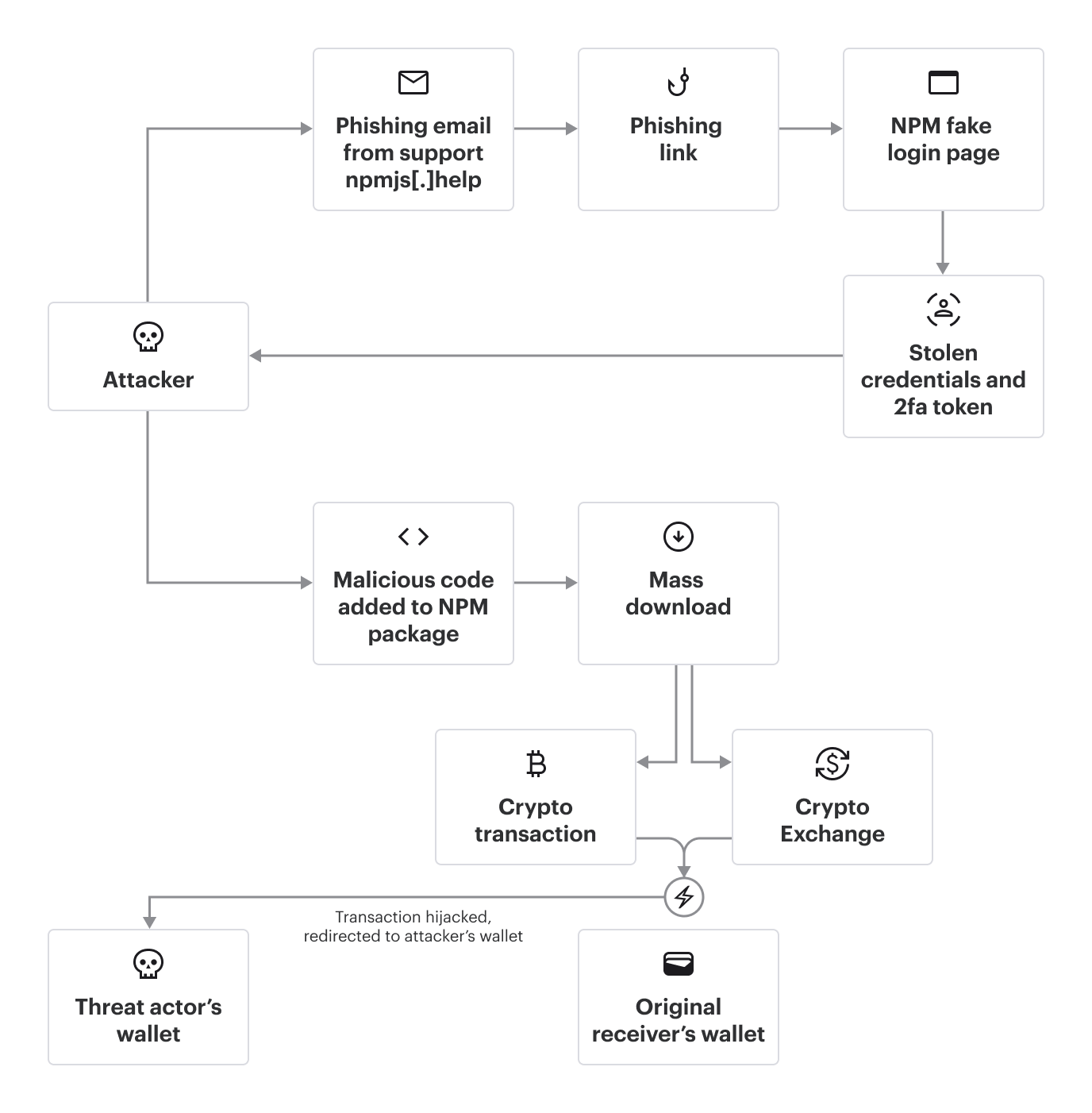 Blog_NPMSupplyChainBreach_Diagram_202509_V2