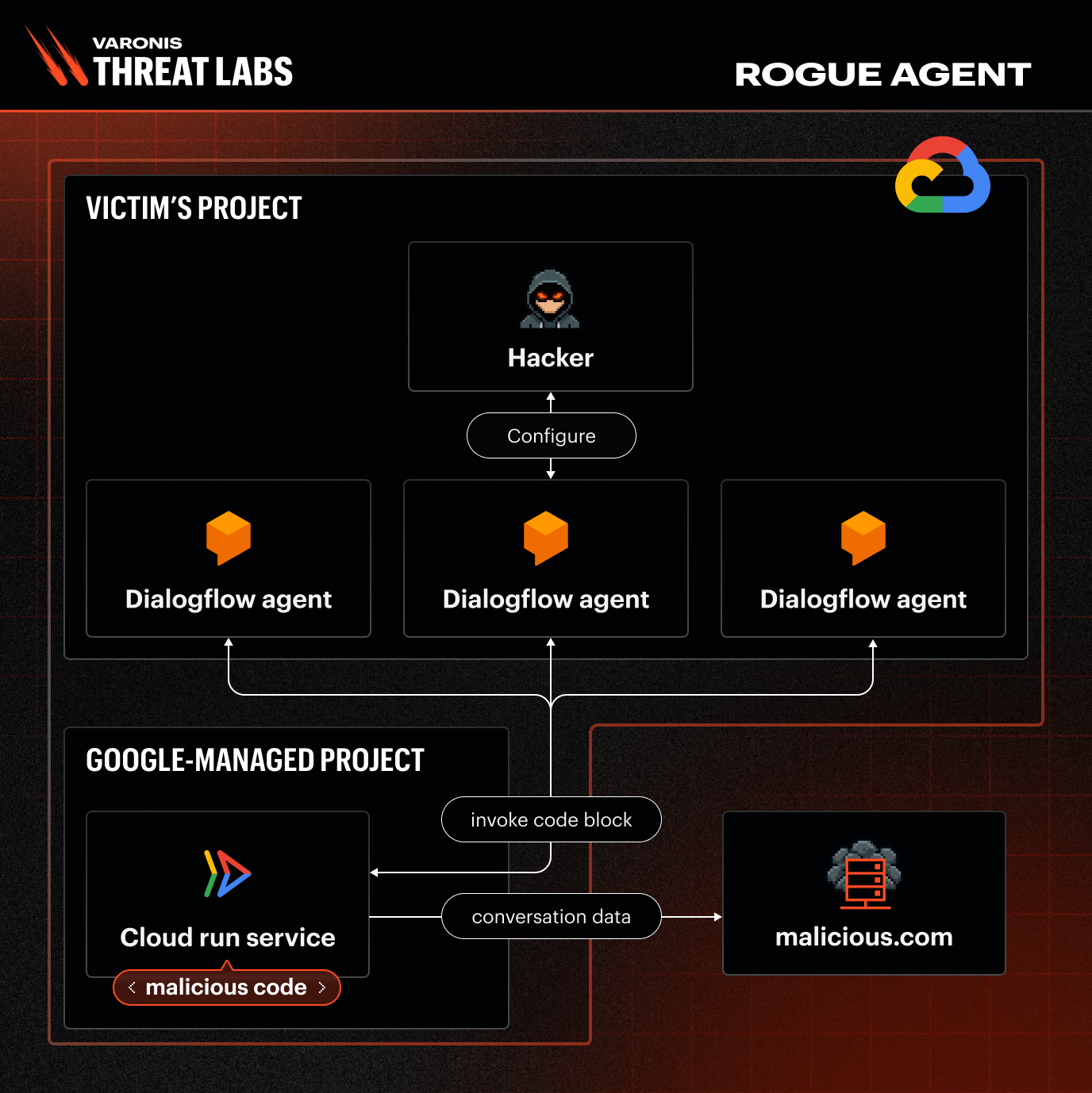 Blog_VTL-ARogueAgent_202603_Diagram_V1