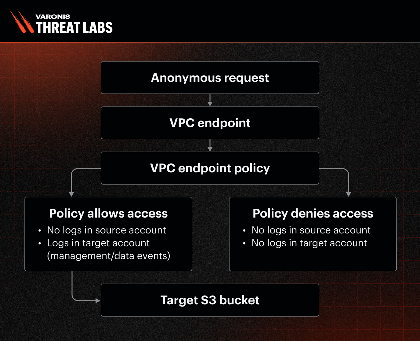 Blog_VTL-AnonymousRequestsinAWS_202602_Diagram_FNL