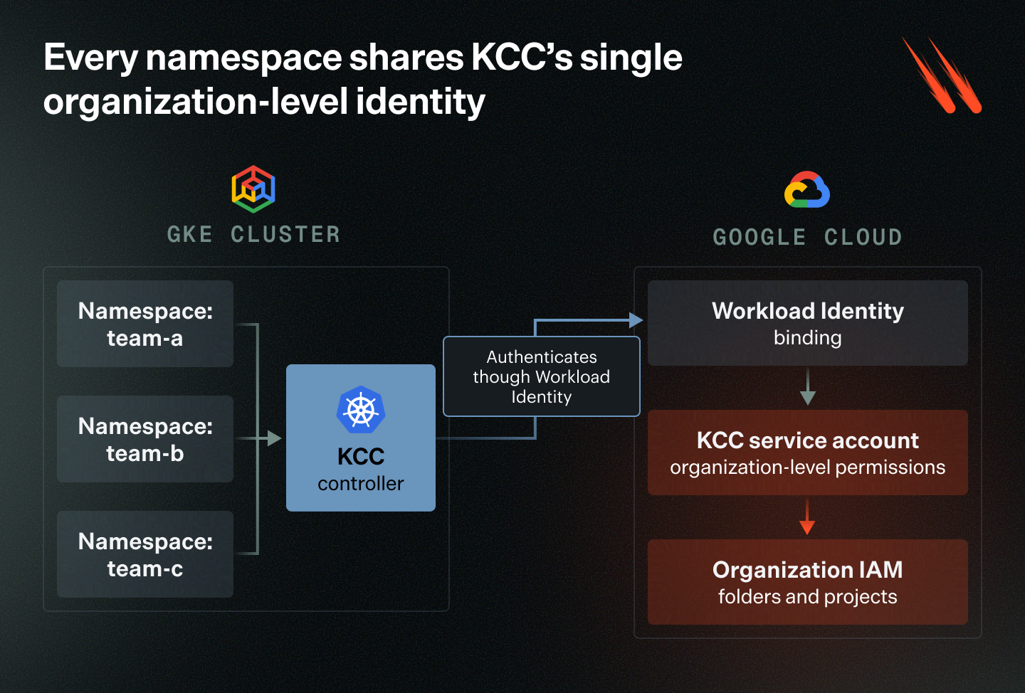 Blog_VTL-GoogleKubernetes_Fig1_V1 (1)