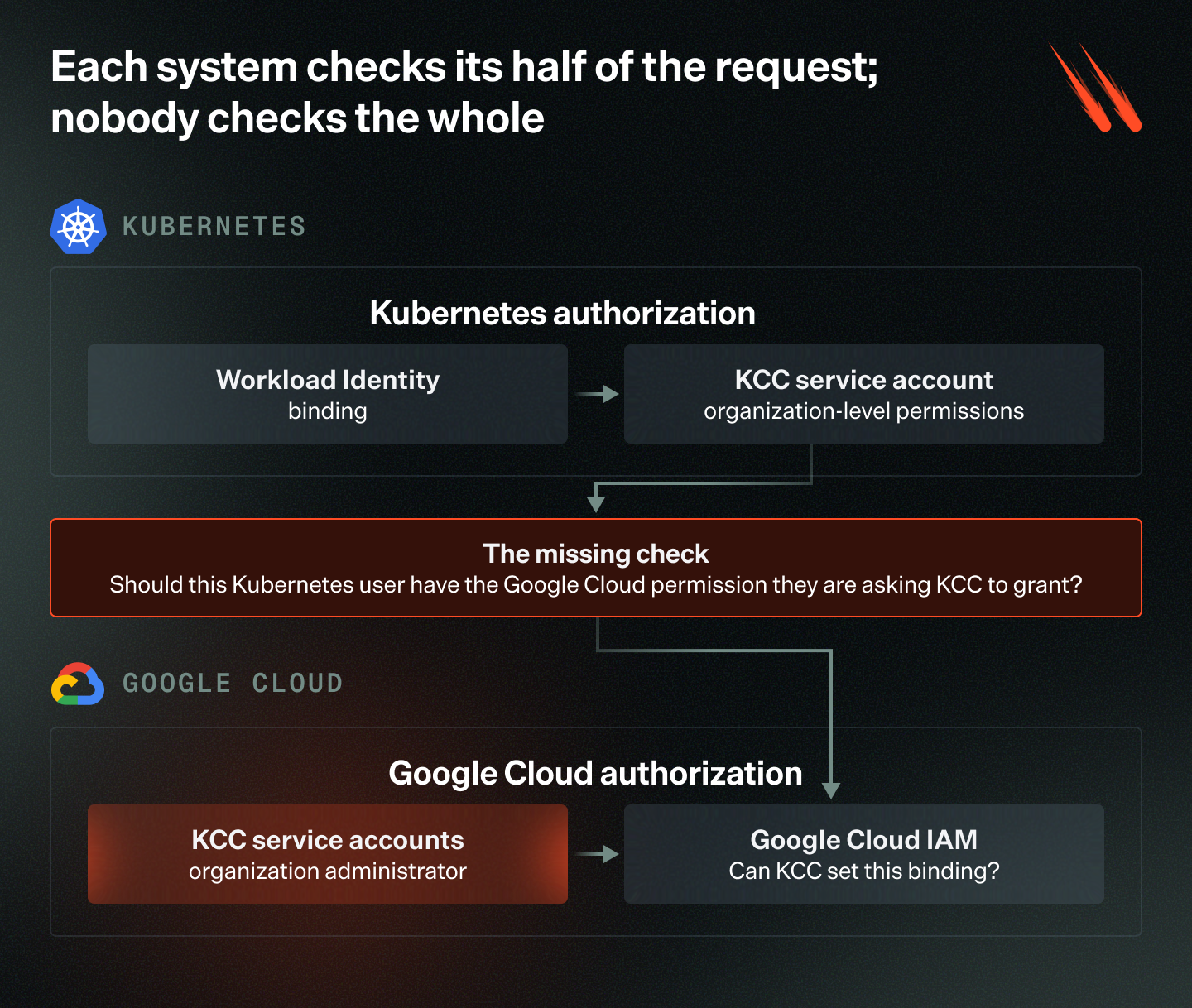 Blog_VTL-GoogleKubernetes_Fig3_V1 (1)