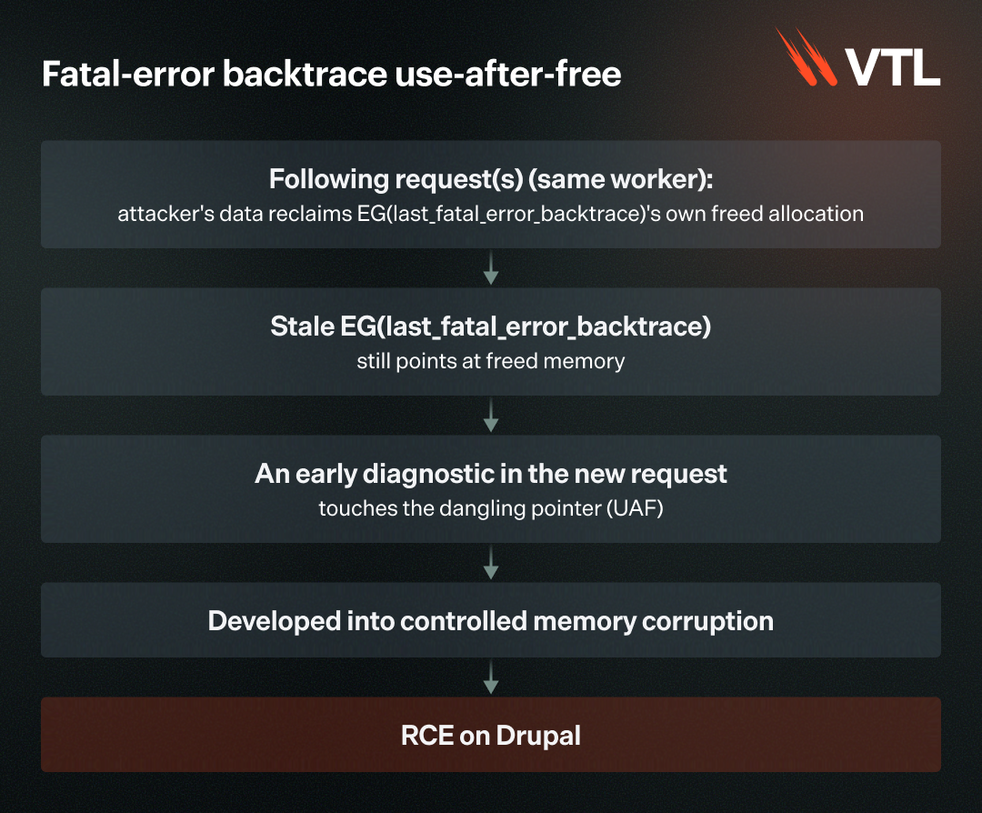 Blog_VTL-PHP_Diagram-Bug3