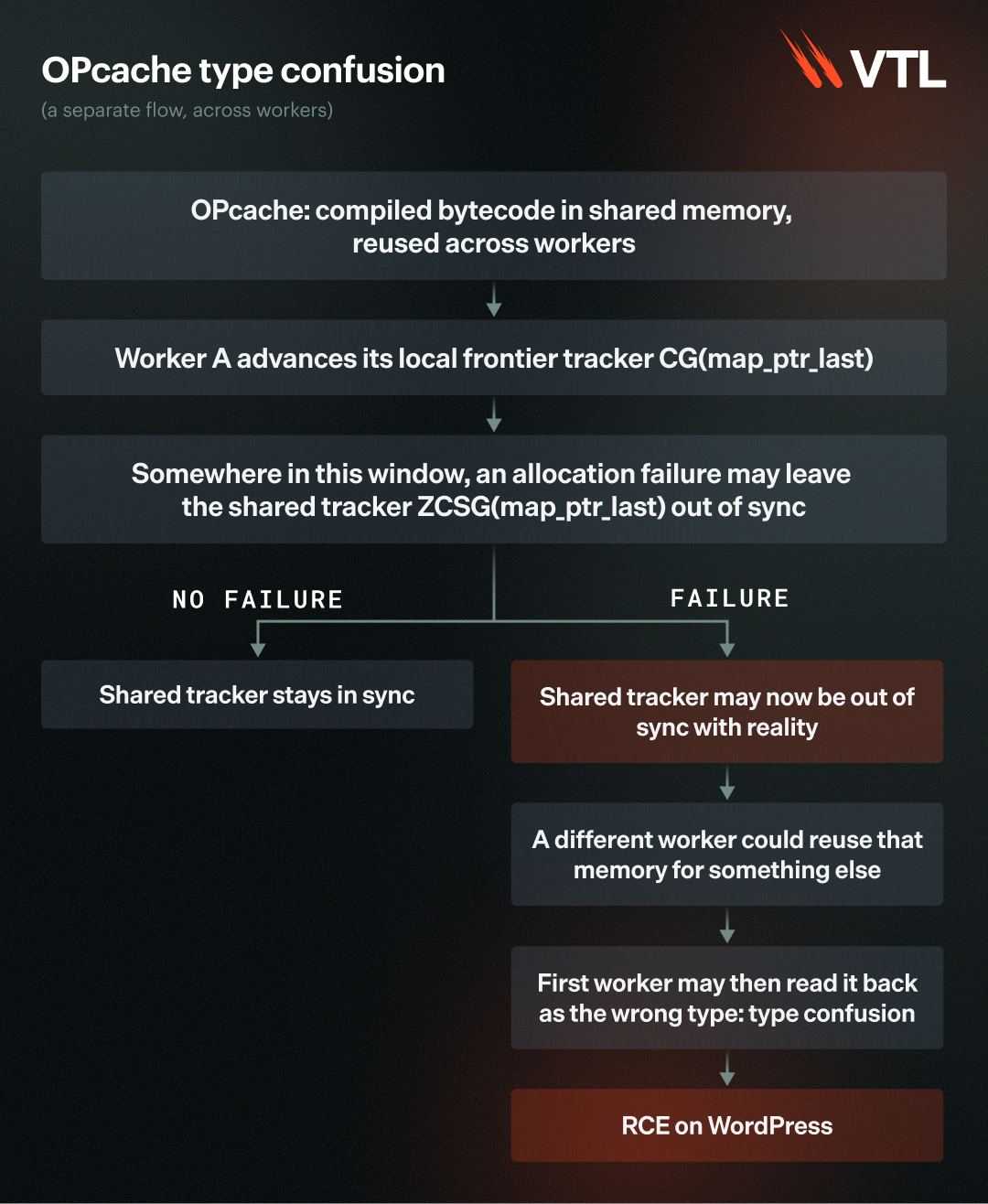 Blog_VTL-PHP_Diagram-Bug4