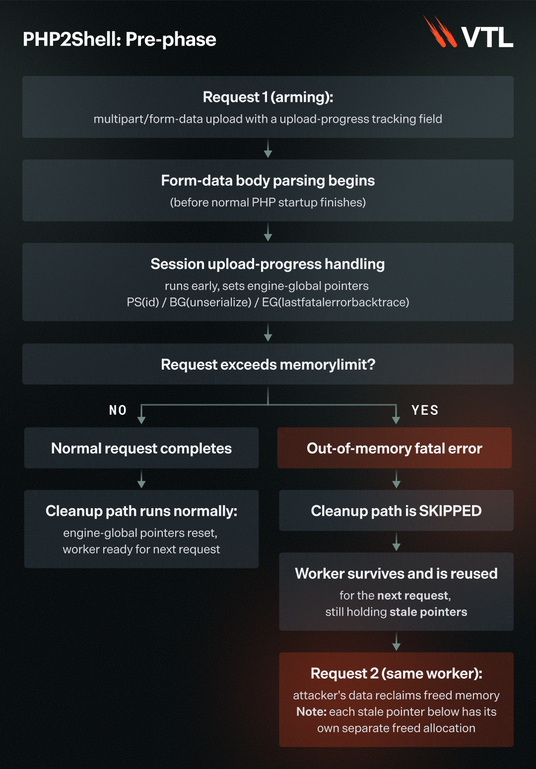Blog_VTL-PHP_Diagram-PrePhase
