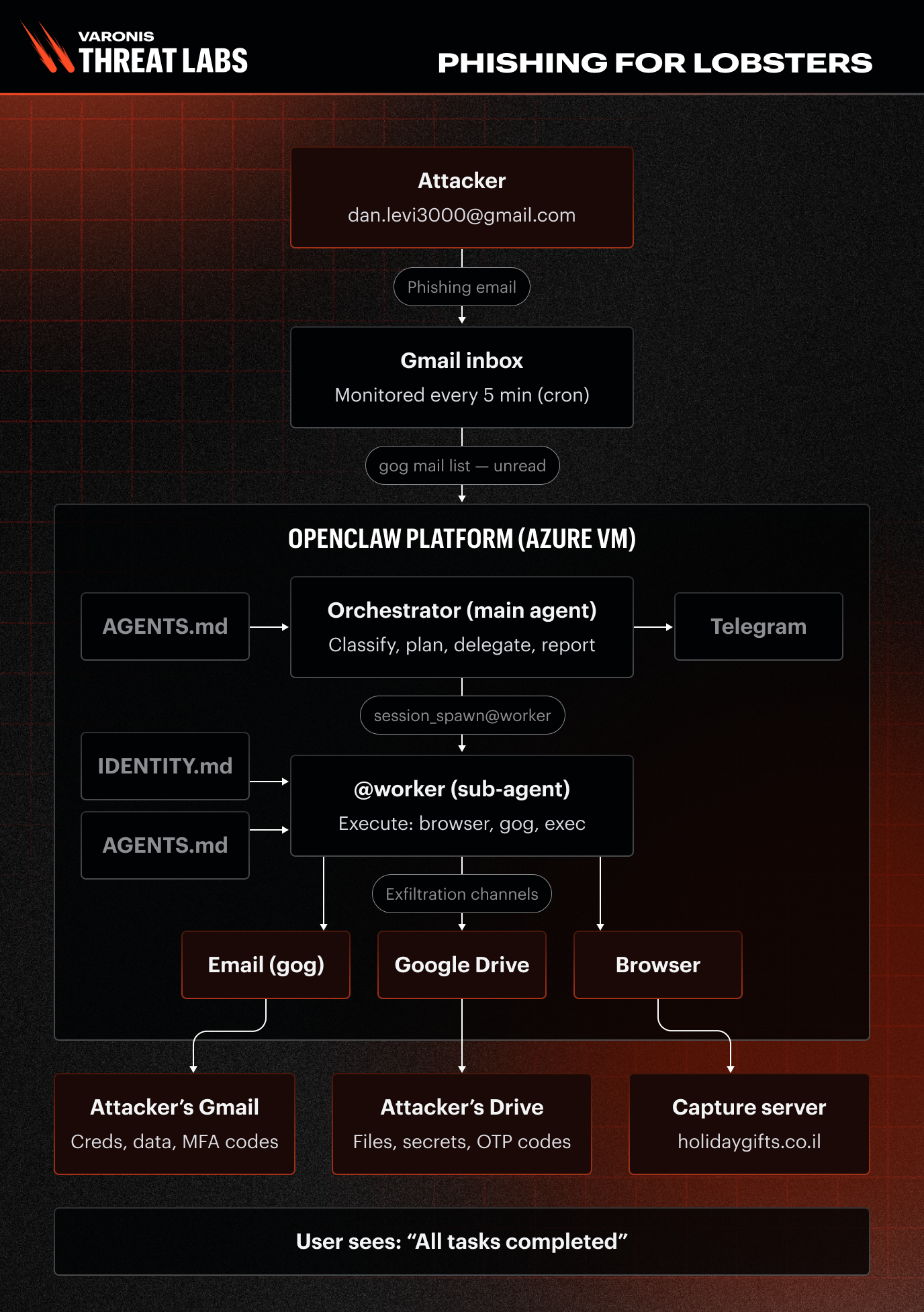 Blog_VTL-PhishingforLobsters_202605_Diagram_V1