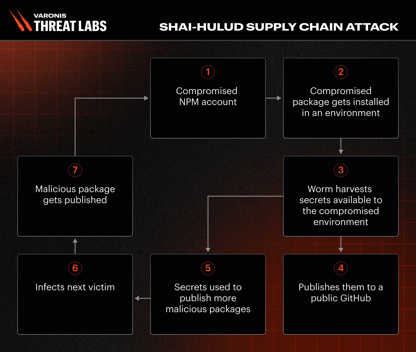 Blog_VTL-ShaiHulud_Diagram_202604_V1