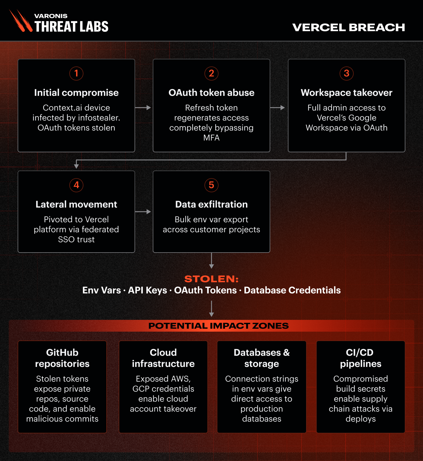 Blog_VTL-VercelBreach_Diagram_202604_V1