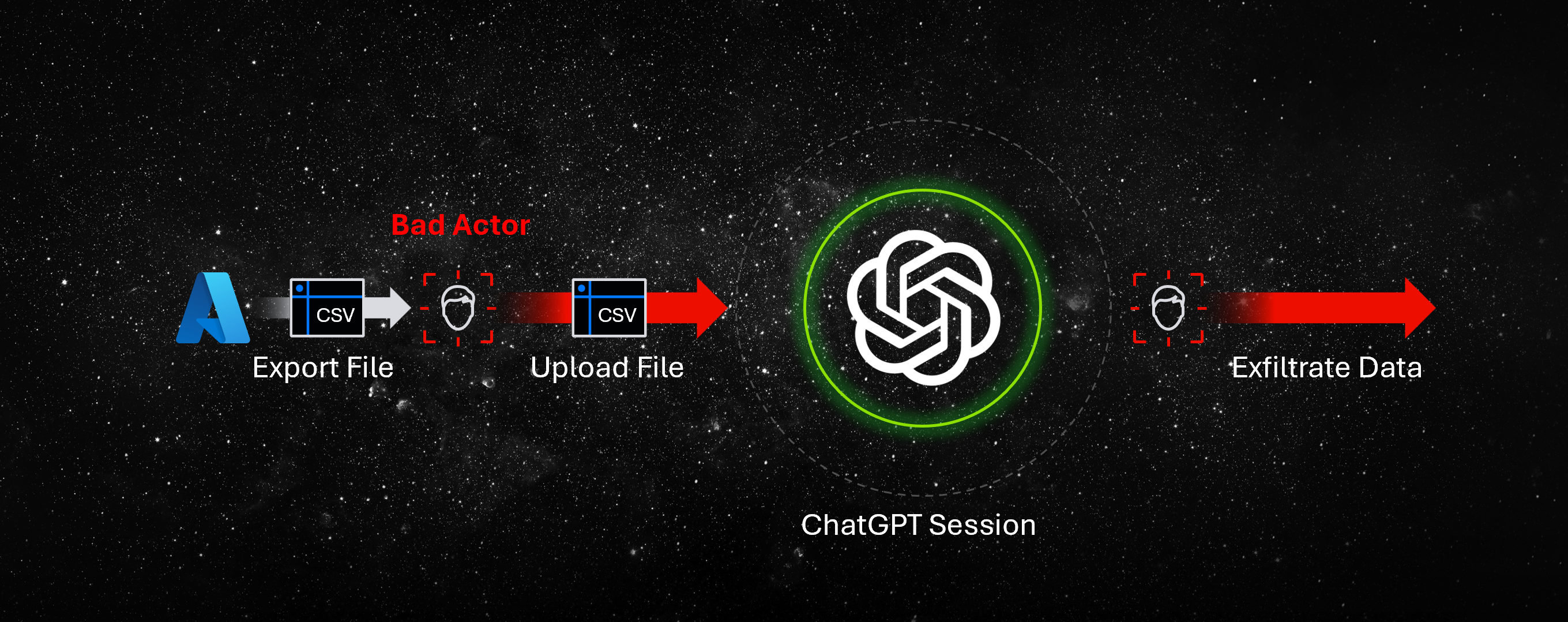 ChatGPT Data Lineage Example