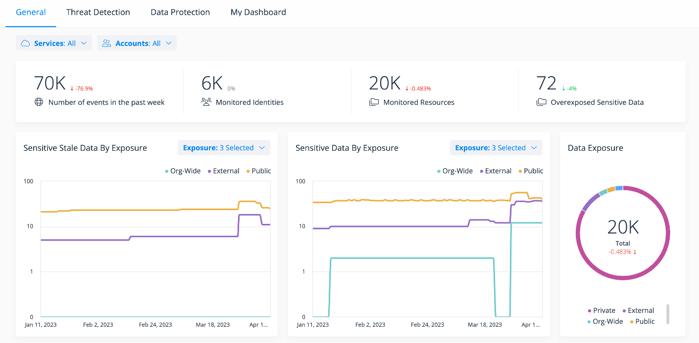 DSPM Dashboard_DebunkingBlog-1