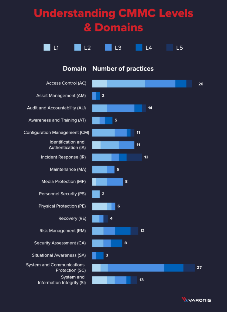 Cmmc Overview Cybersecurity Maturity Model Certification (CMMC) Guide