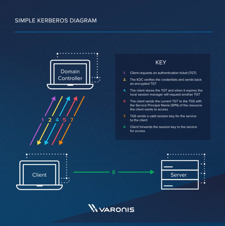 Kerberos protocol 3