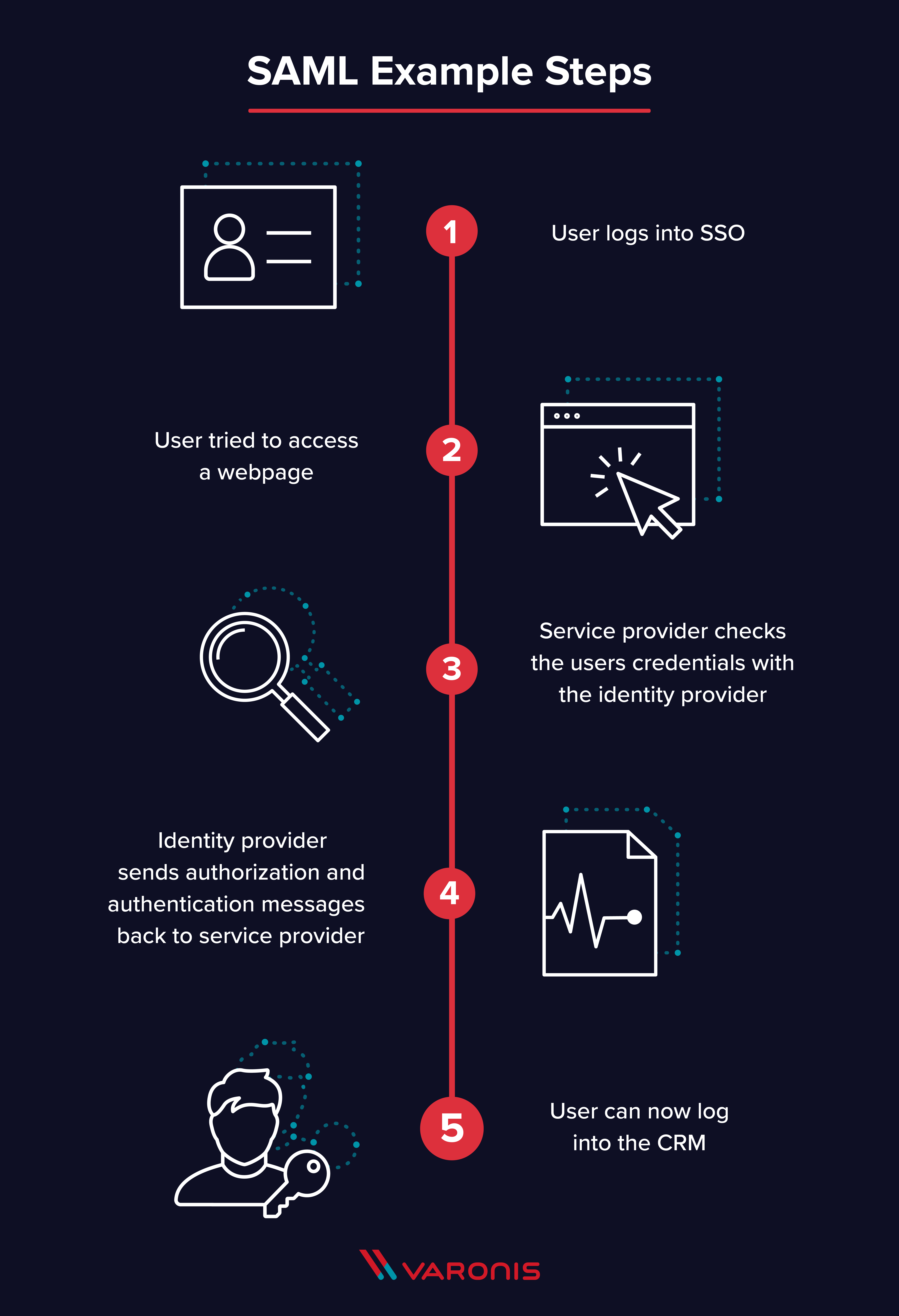 What is SAML and How Does it Work?