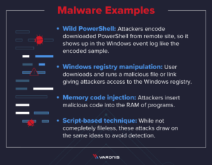 What is Fileless Malware? PowerShell Exploited