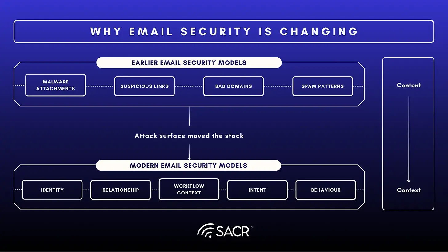 SACR-Why Email Sec is Changing